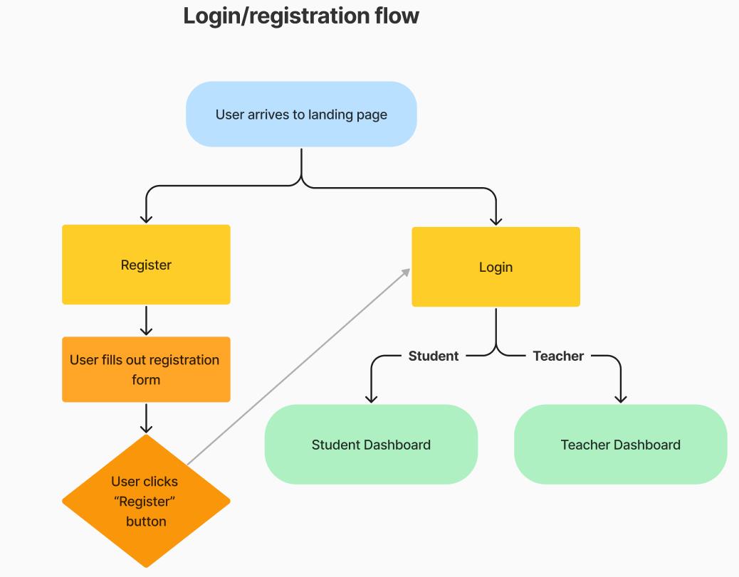 Flowchart showing the login and registration process for student and teacher users.