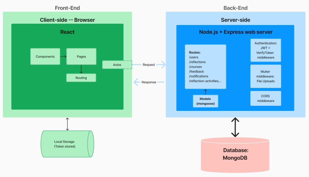 Technical architecture diagram showing frontend, backend and MongoDB database structure.