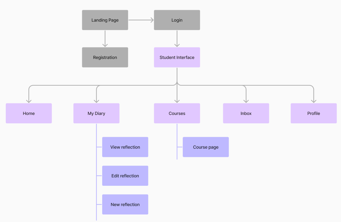 Diagram showing the student interface structure in Sustainability Diary.