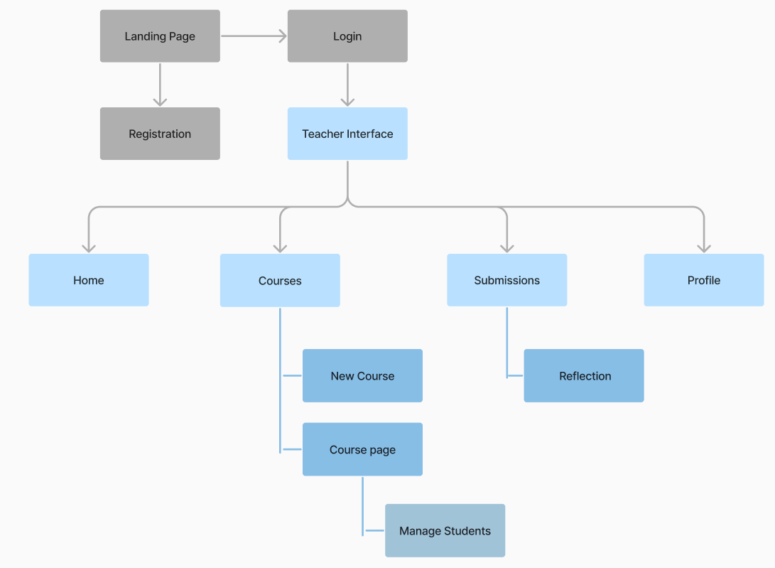 Diagram showing the teacher interface structure in Sustainability Diary.